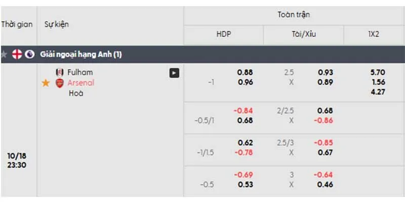 Bảng tỷ lệ kèo trận đấu Fulham vs Arsenal