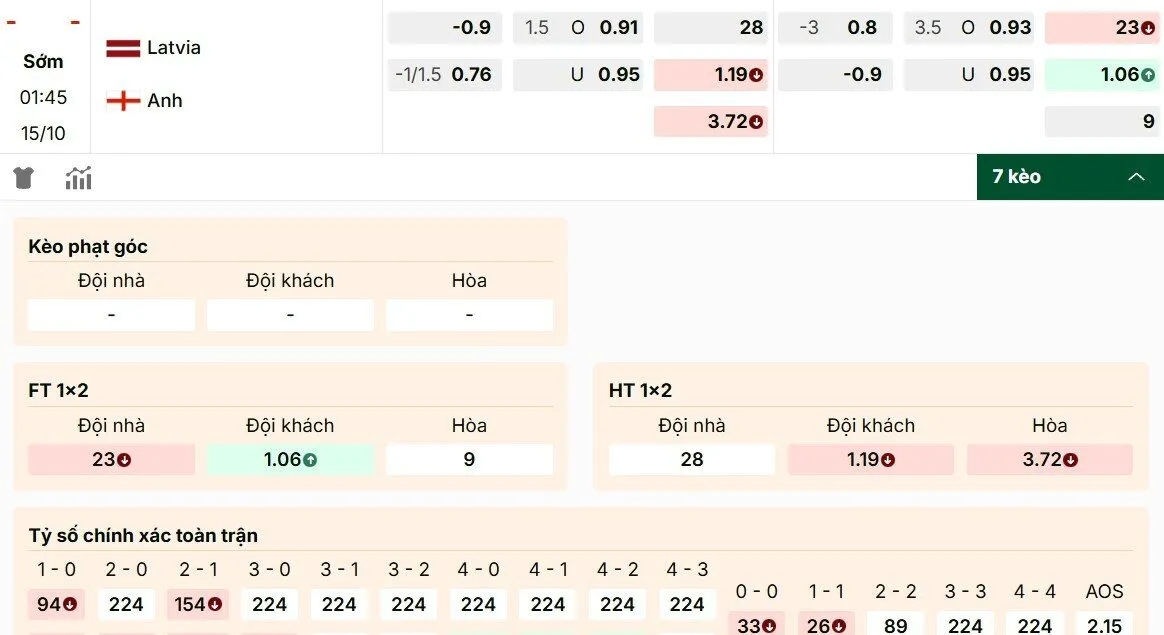 Soi kèo Latvia vs Anh với các tỷ lệ kèo nổi bật